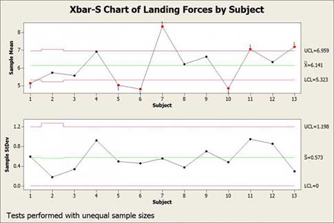 X Bar Mean