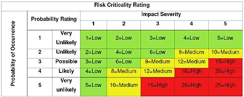 assess probability and seriousness of each risk