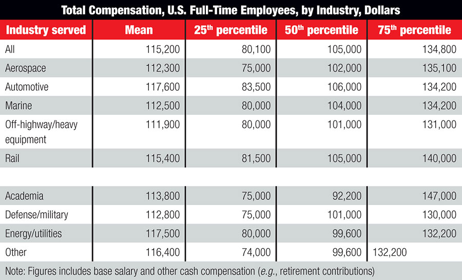 Automotive Engineering Salary