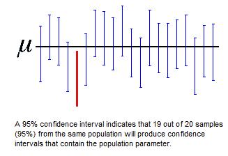 quality sampling data statistical and Tolerance Confidence, Should Use When I Prediction,