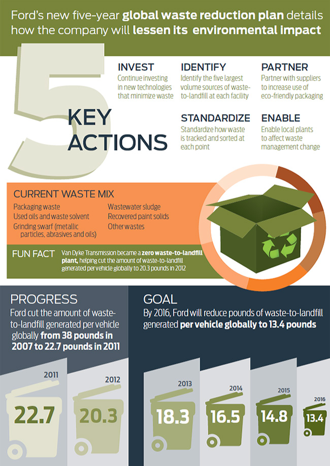 ford's toxic waste case study