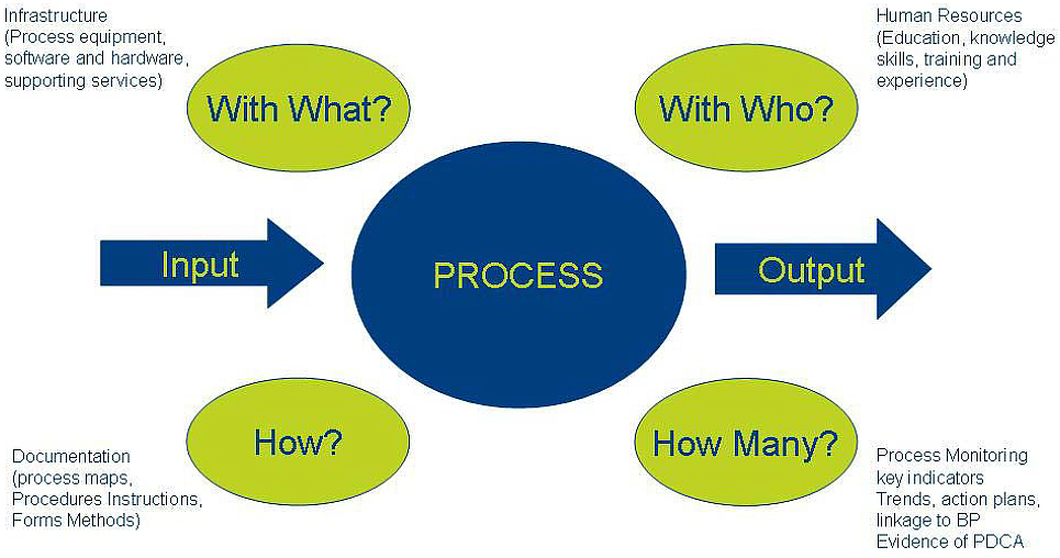 The Process Approach to ISO 9001 | Quality Digest process turtle diagram training 