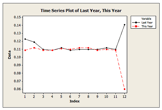 Creating Charts To Compare Month To Month Change Quality Digest