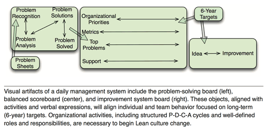 Lean Culture Change Using A Daily Management System