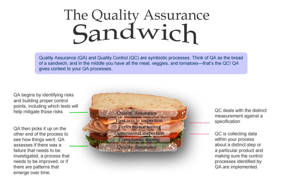 quality-assurance-sandwich