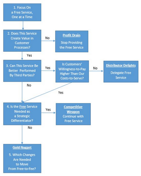 Turn Free Services Into Paid Opportunities | Quality Digest