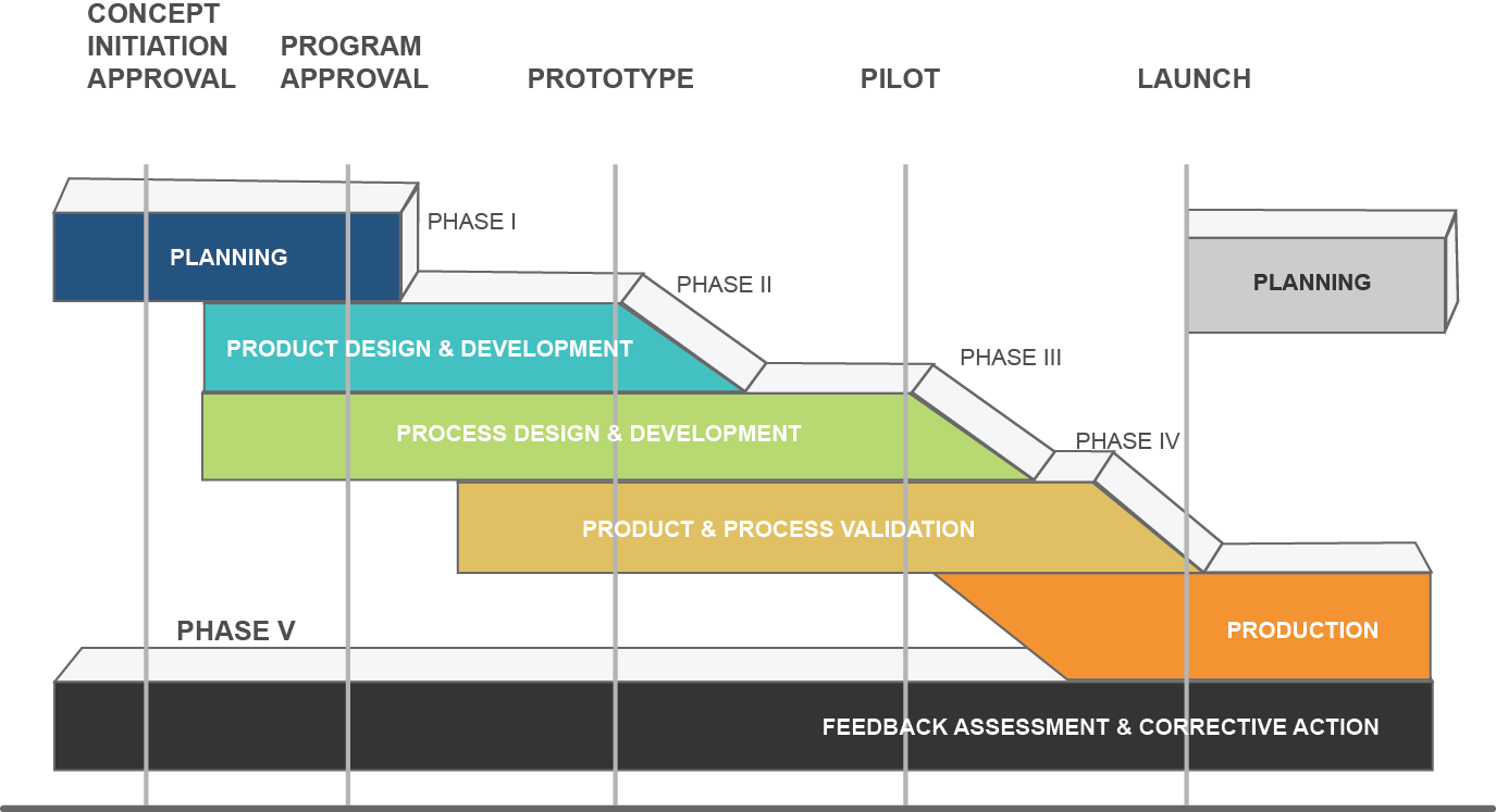 Functional Safety, Automotive SPICE, and Cybersecurity in New-Product ...