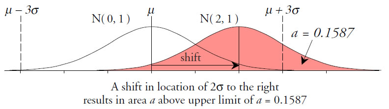 Phase Two Charts and Their Probability Limits | Quality Digest