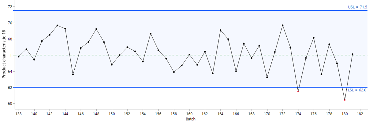 Control Charts in Manufacturing: Are They Still Relevant? | Quality Digest