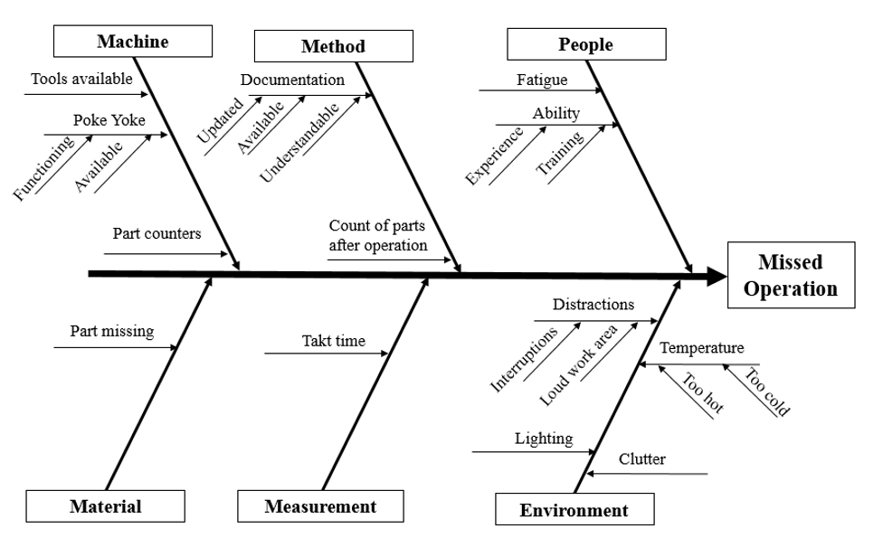 Empirical Root Cause Analysis for Human Error | Quality Digest