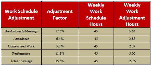 Is It Time (Again) for Office Work Measurement? | Quality Digest