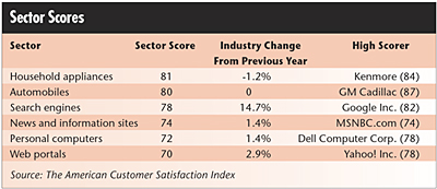 https://www.qualitydigest.com/oct03/Images/News%20Digest/customer_chart1.jpg